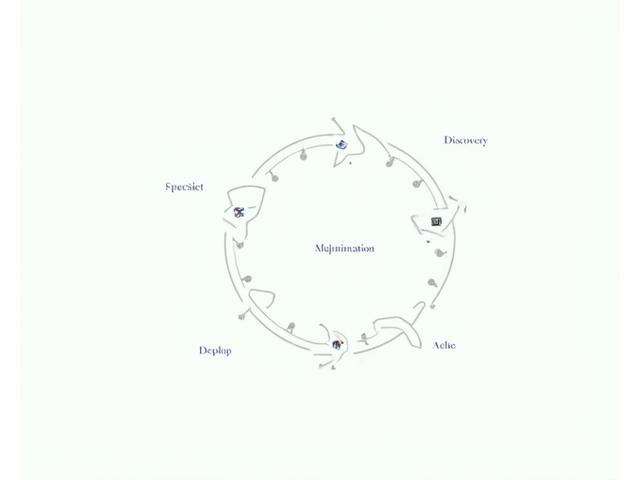 Infographic depicting a cyclical software development process with icons for discovery, design, development, testing, and deployment, emphasizing collaboration and iteration.